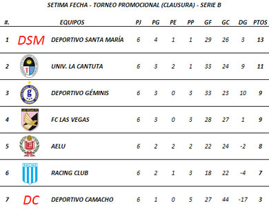 Tabla de Posiciones - Sétima Fecha (Serie B)