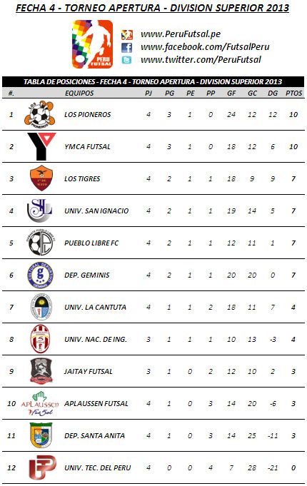 Tabla de Posiciones - Fecha 4 (Torneo Apertura - División Superior 2013)