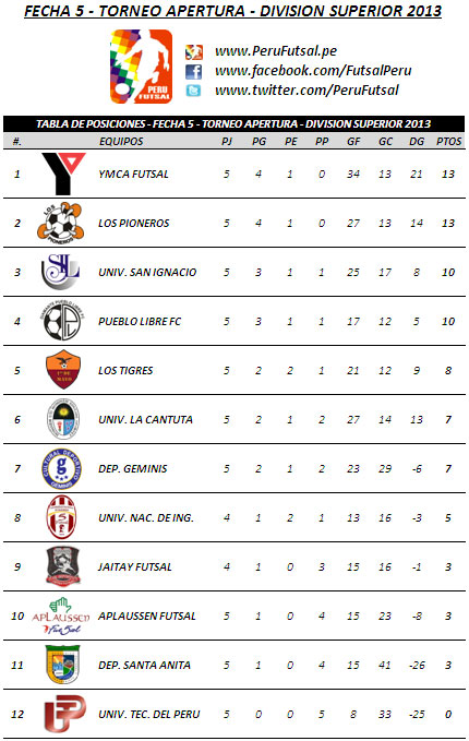 Tabla de Posiciones - Fecha 5 (Torneo Apertura - División Superior)