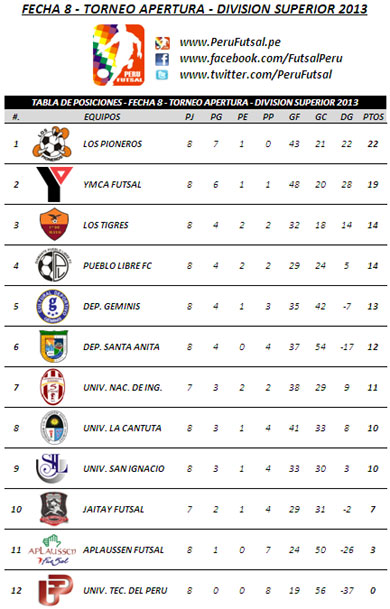 Tabla de Posiciones - Fecha 9 (Torneo Apertura - División de Honor 2013)