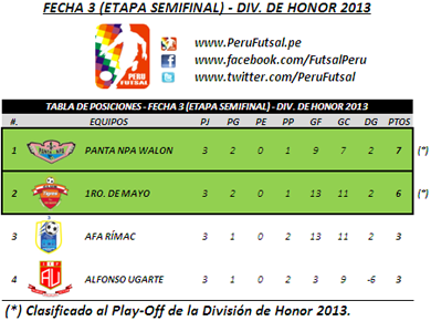 Tabla de Posiciones - Fecha 3 (Semifinal - División de Honor 2013) 