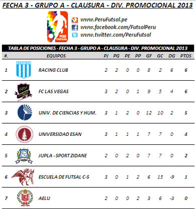 Tabla de Posiciones - Fecha 3 (Clausura - Serie A - División Promocional 2013)