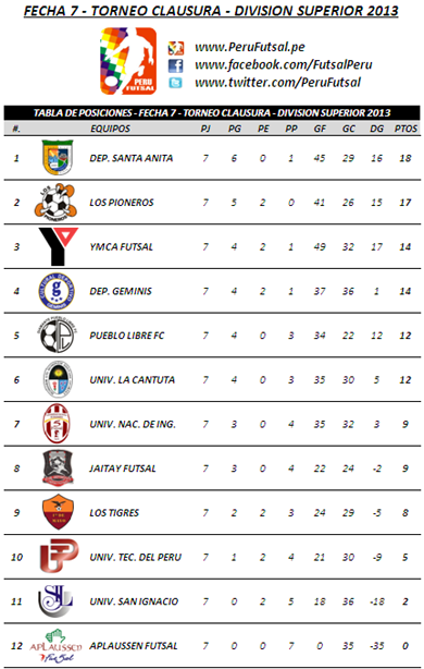 Tabla de Posiciones - Fecha 7 (Clausura - División Superior 2013)