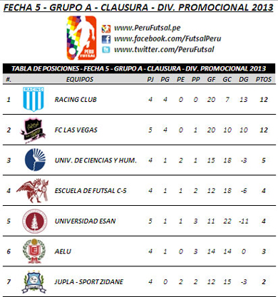 Tabla de Posiciones - Fecha (Serie A - Clausura - Div. Promocional)