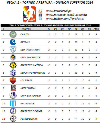 Tabla de Posiciones - Fecha 2 - Torneo Apertura - División Superior 2014
