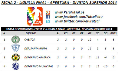 Tabla de Posiciones - Fecha 2 - Liguilla Final - División Superior - Apertura 2014