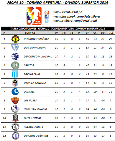 Tabla de Posiciones - Fecha 10 - Apertura - División Superior 2014
