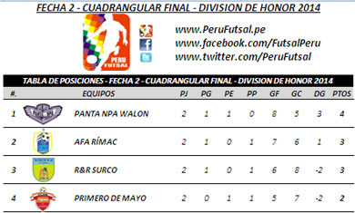 Tabla de Posiciones - Fecha 2 - Cuadrangular Final - División de Honor 2014