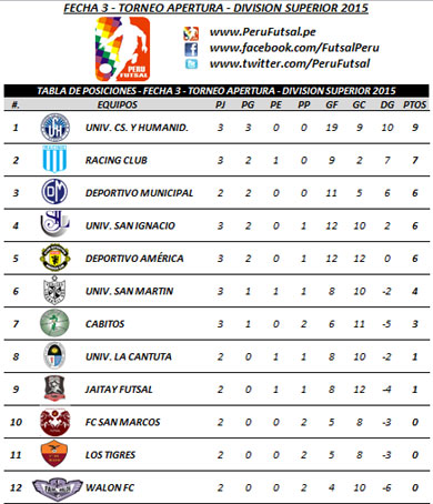 Tabla de Posiciones - Fecha 3 (Parcial) - Apertura - División Superior 2015