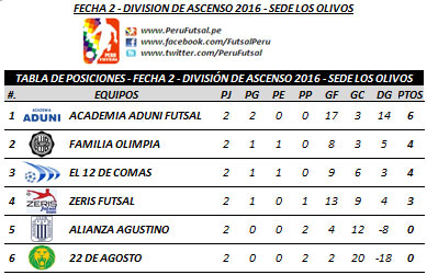 Tabla de Posiciones - Fecha 2 - Los Olivos - Torneo de Ascenso 2016